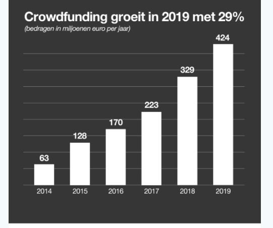 Groei crowdfunding 2019