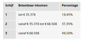 Belastingschijven 2020 geboren voor 1 januari 1946