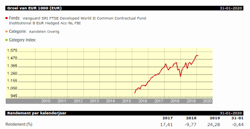 Rendement BND Wereld Index Hedged op morningstar.nl