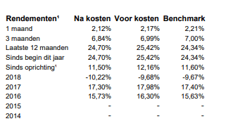 Rendement Wereld Indexfonds Hedged 31-12-2019