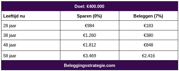 Zelf pensioen opbouwen? Zoveel moet je per maand sparen of beleggen voor 400.000 euro