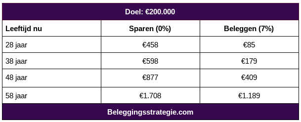 hoeveel per maand inleggen voor 200.000 euro afhankelijk van je leeftijd en rendement