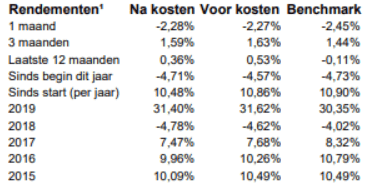 BND Duurzaam Wereld Indexfonds- C