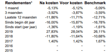 rendementen BND Europa Indexfonds