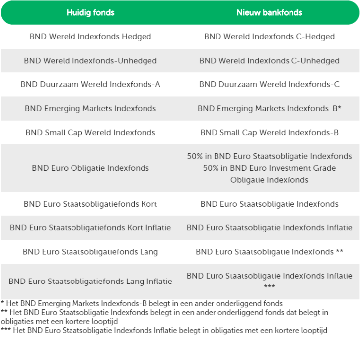 Huidig fonds vs. nieuw bankfonds