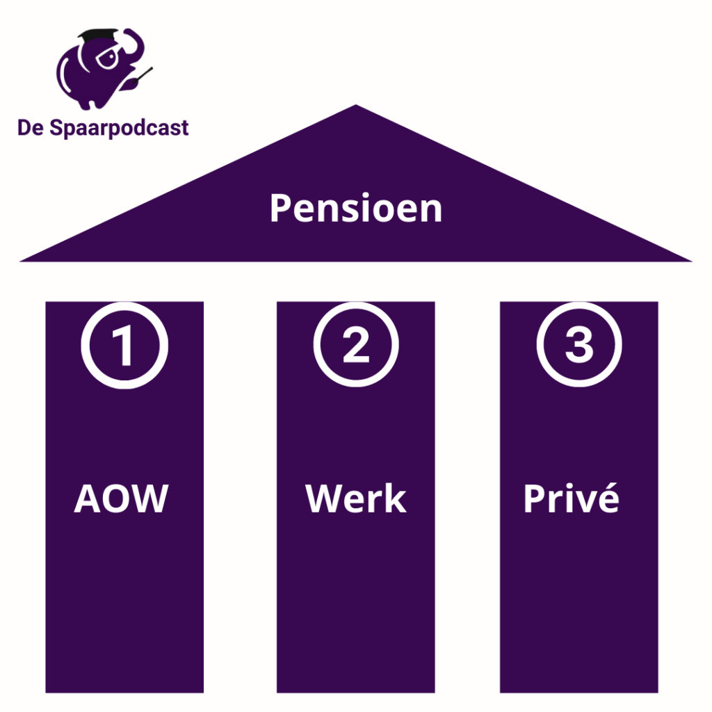 Pensioen Opbouwen Als Zzp'er De 4+ Opties Die Je Hebt