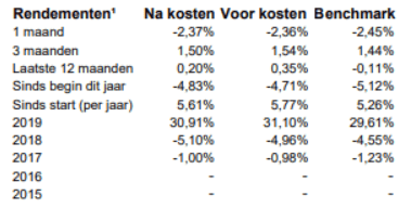 Rendementen Wereld Indexfonds C- unhedged