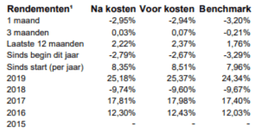 rendementen BND wereld indexfonds C-hedged