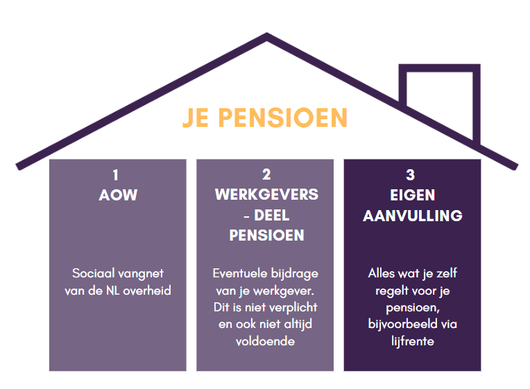 Hoe pensioen is opgebouwd in Nederland