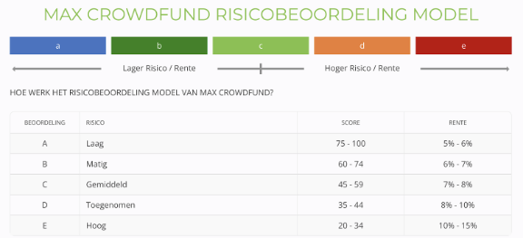 Max Crowdfund risicobeoordeling model